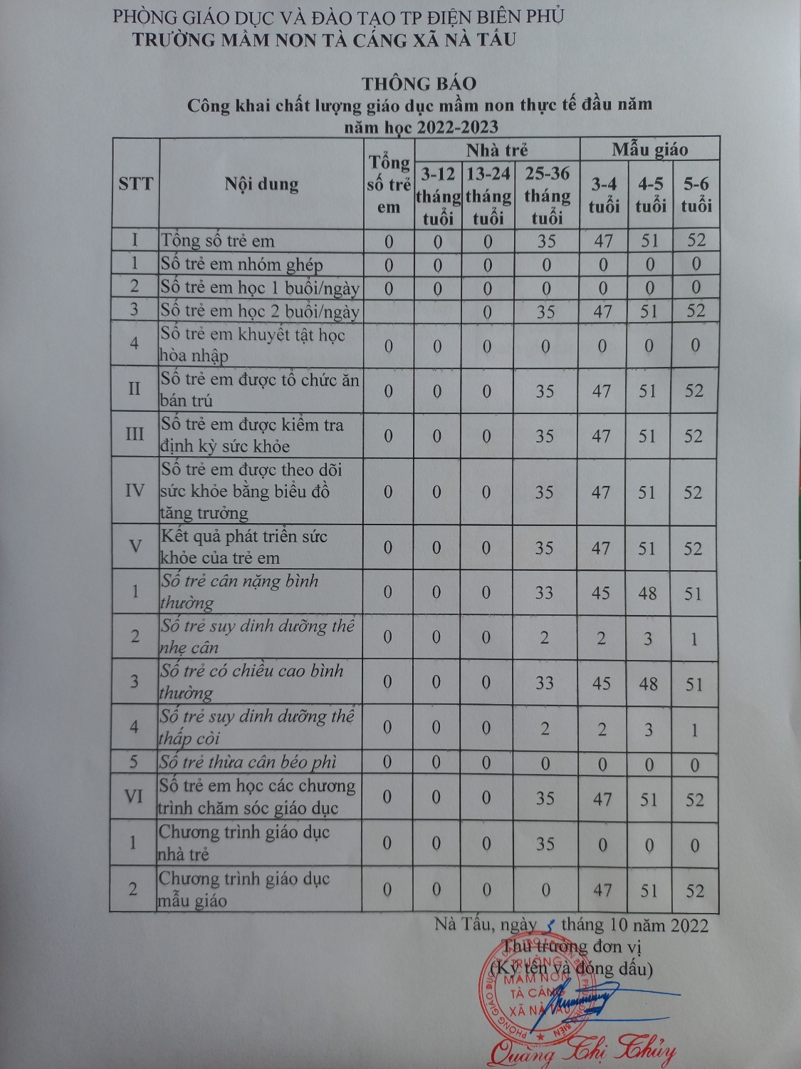 NỘI DUNG CÔNG KHAI TRƯỜNG MẦM NON TÀ CÁNG XÃ NÀ TẤU NĂM HỌC 2022-2023